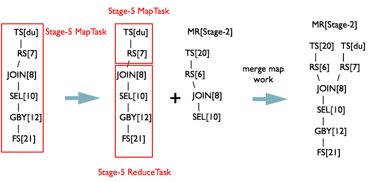 合并 Stage-2 和 Stage-5