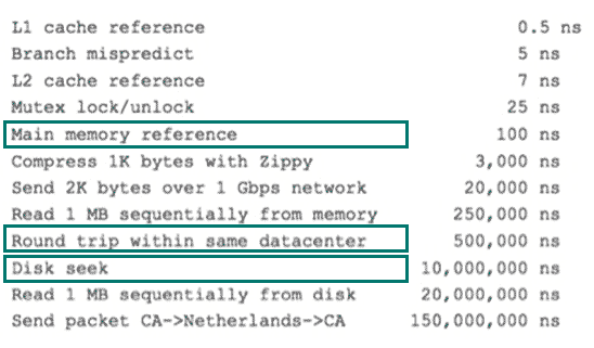 various-system-software-hardware-latencies