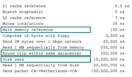 various-system-software-hardware-latenciesvarious-system-software-hardware-latencies