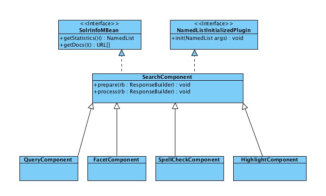 SearchComponent的类图结构