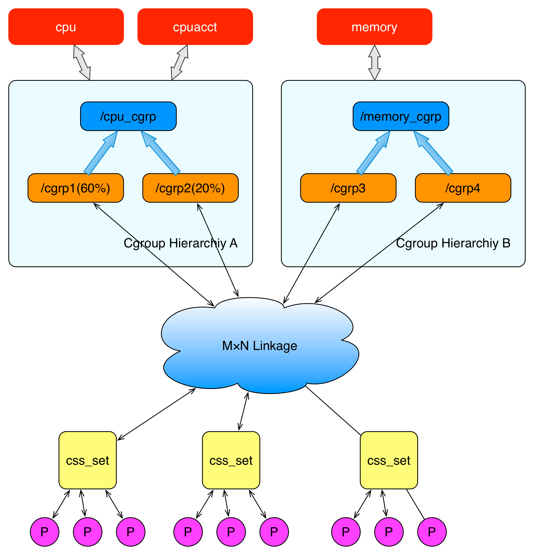 cgroups层级结构示意图