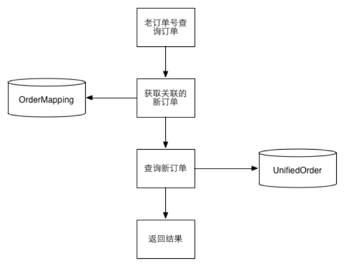 数据迁移