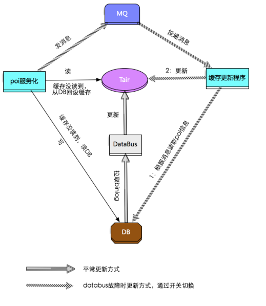 poi缓存设计图