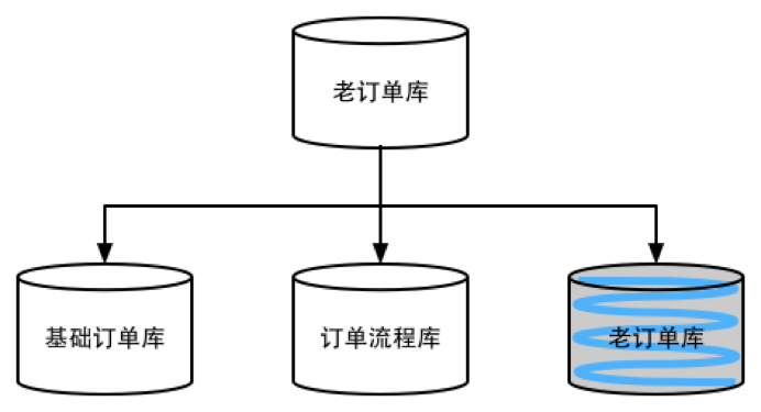 垂直切分