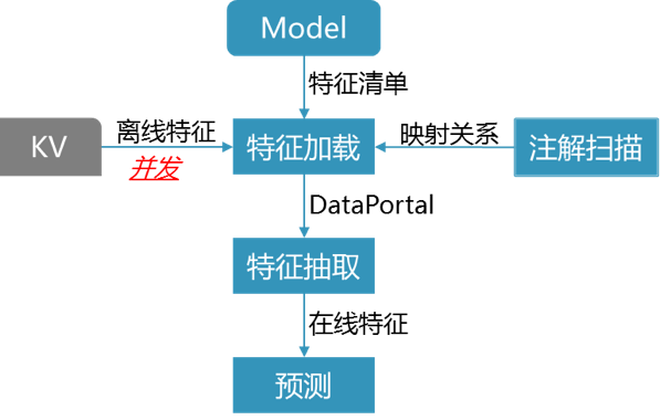 图11 特征加载流程