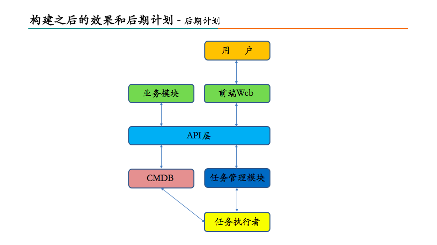 构建之后的效果和后期计划——后期计划