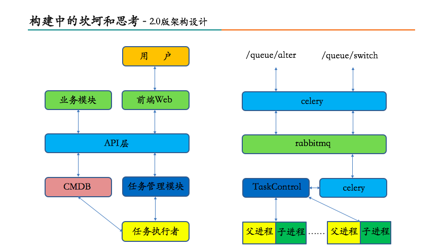 构建中的坎坷和思考——2.0版架构设计