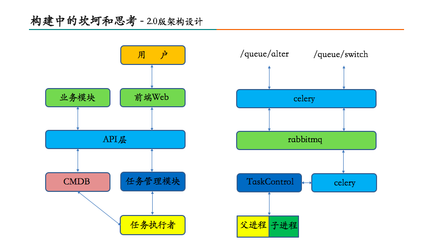 构建中的坎坷和思考——2.0版架构设计