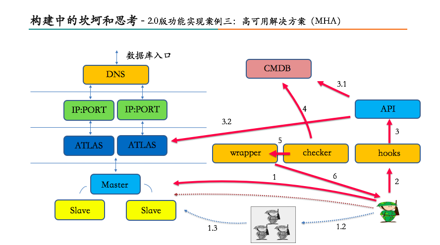 构建中的坎坷和思考——2.0版功能实现案例三：高可用解决方案（MHA）