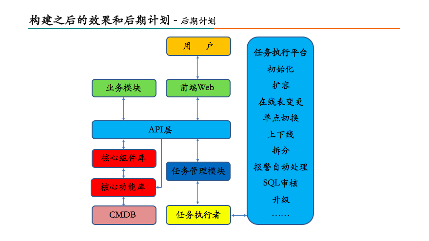 构建之后的效果和后期计划——后期计划