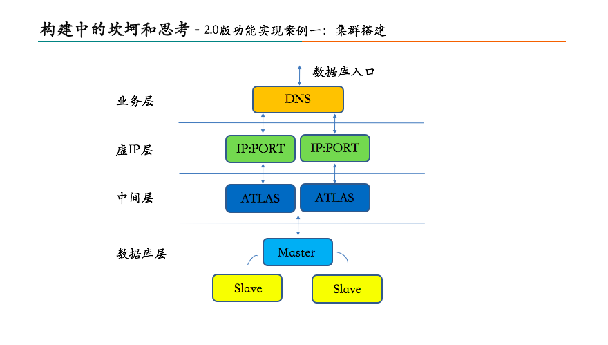 构建中的坎坷和思考——2.0版功能实现案例一：集群搭建