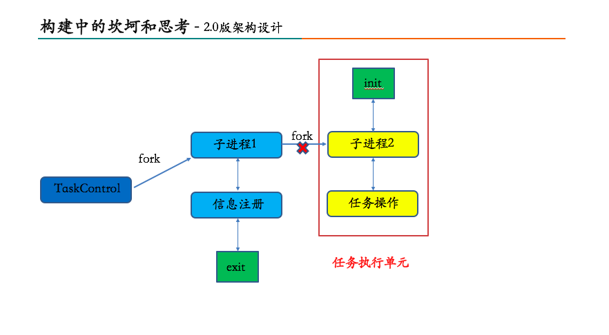 构建中的坎坷和思考——2.0版架构设计