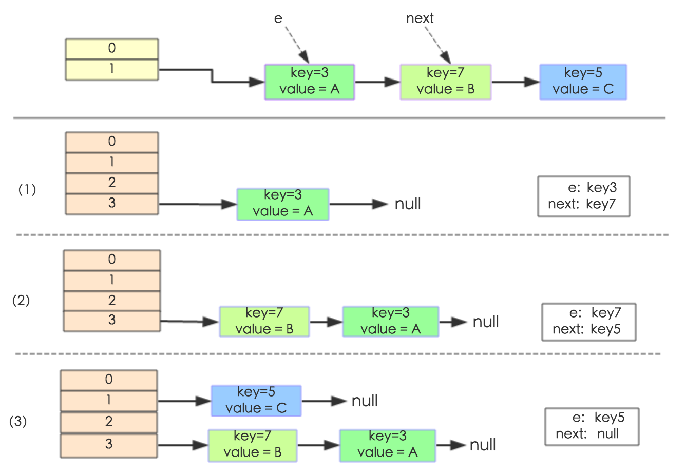 JDK7 HashMap扩容