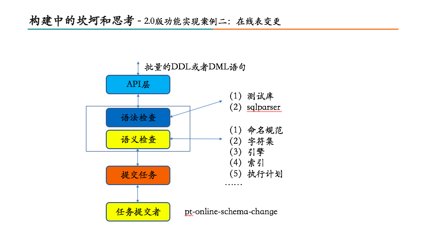 构建中的坎坷和思考——2.0版功能实现案例二：在线表变更