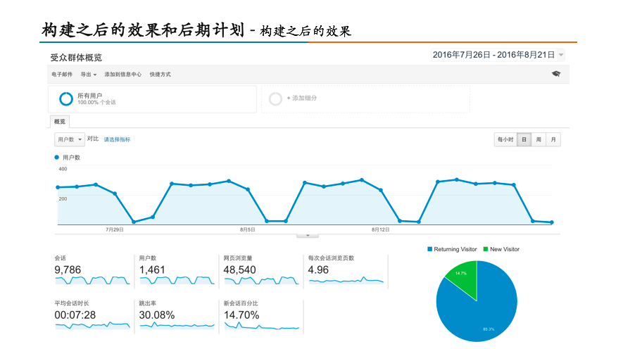 构建之后的效果和后期计划——构建之后的效果