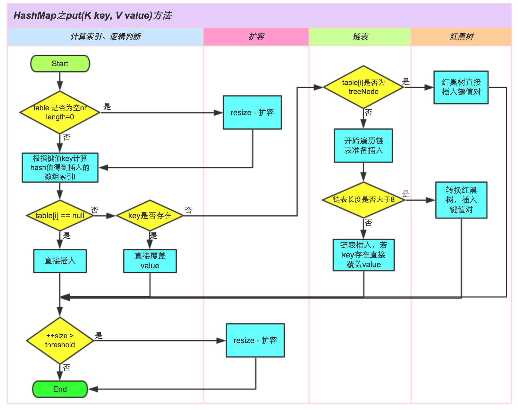 HashMap的put方法（1.7，1.8有变化）