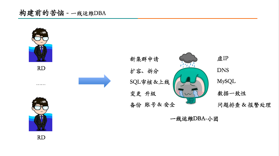 构建前的苦恼-一线运维DBA