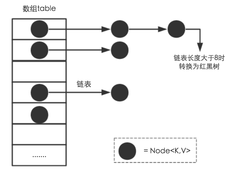 HashMap存储结构