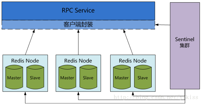  Redis分布式集群图