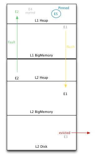 图4 缓存数据流转图（L1:本地内存层；L2:Terracotta服务节点层)