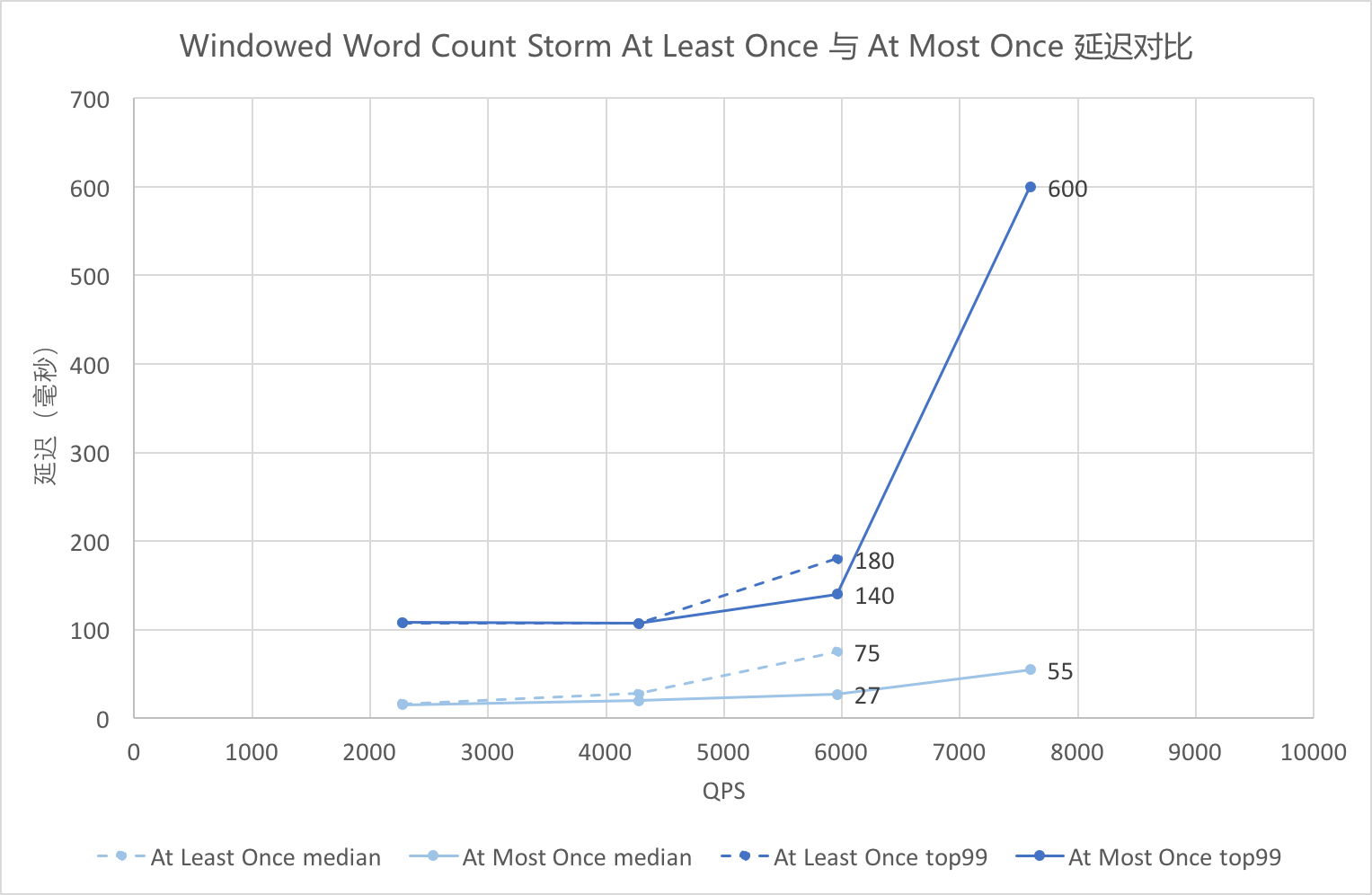 Windowed Word Count Storm At Least Once 与 At Most Once 延迟对比