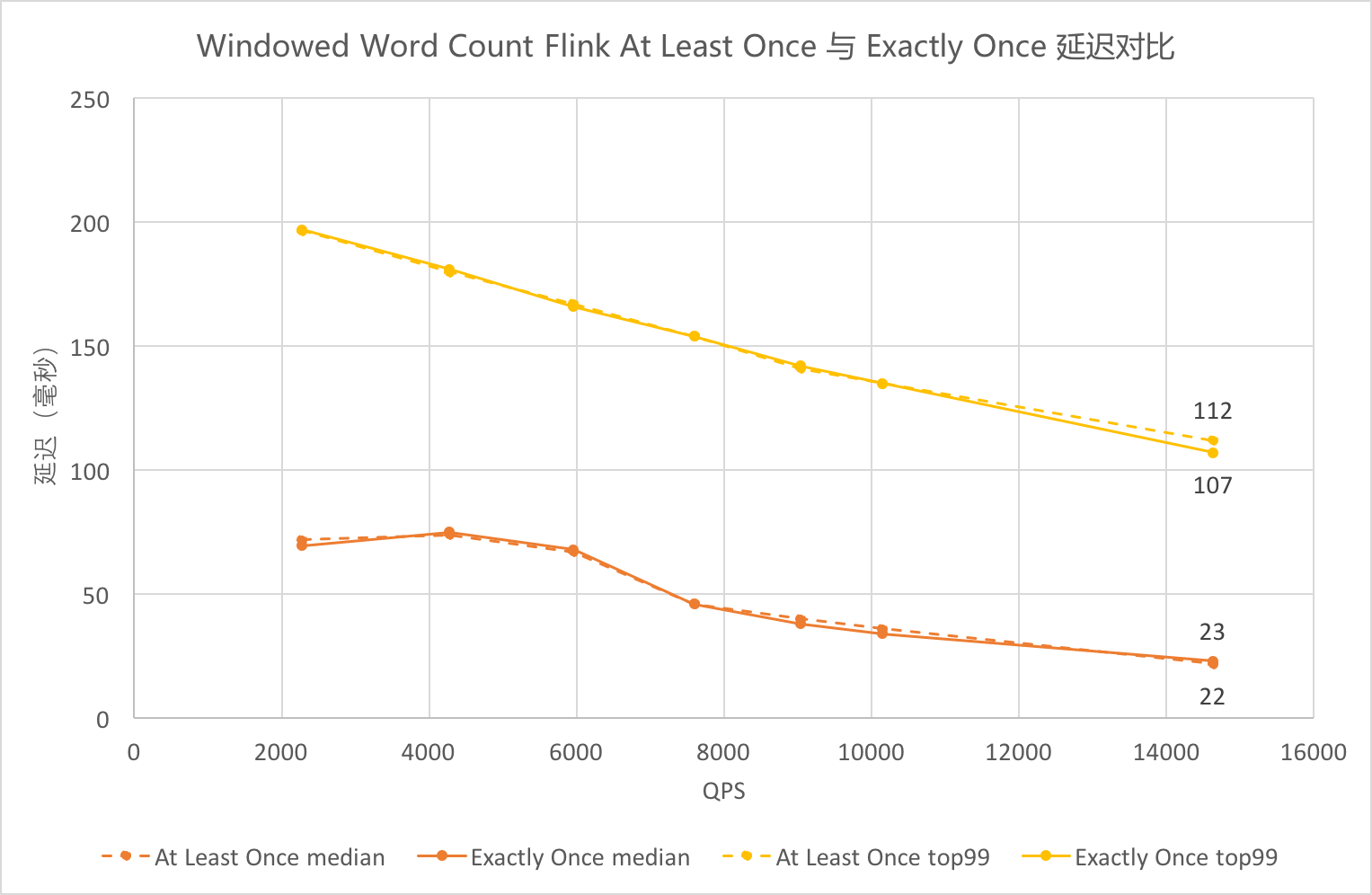 Windowed Word Count Flink At Least Once 与 Exactly Once 延迟对比