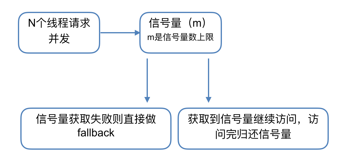 信号量资源隔离