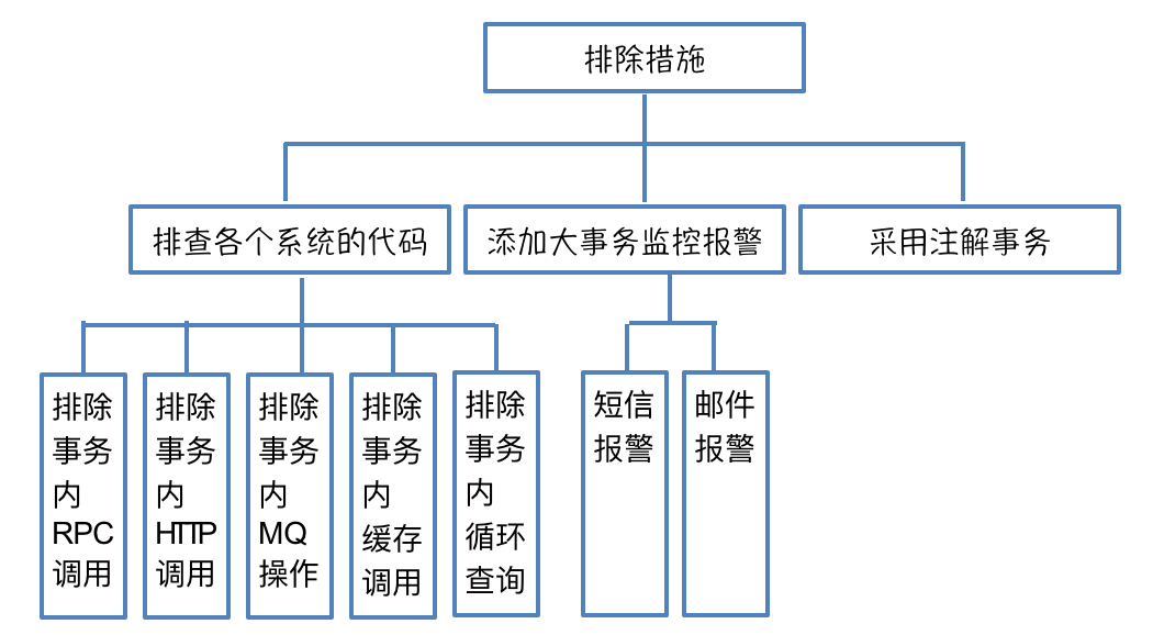 大事务排除措施