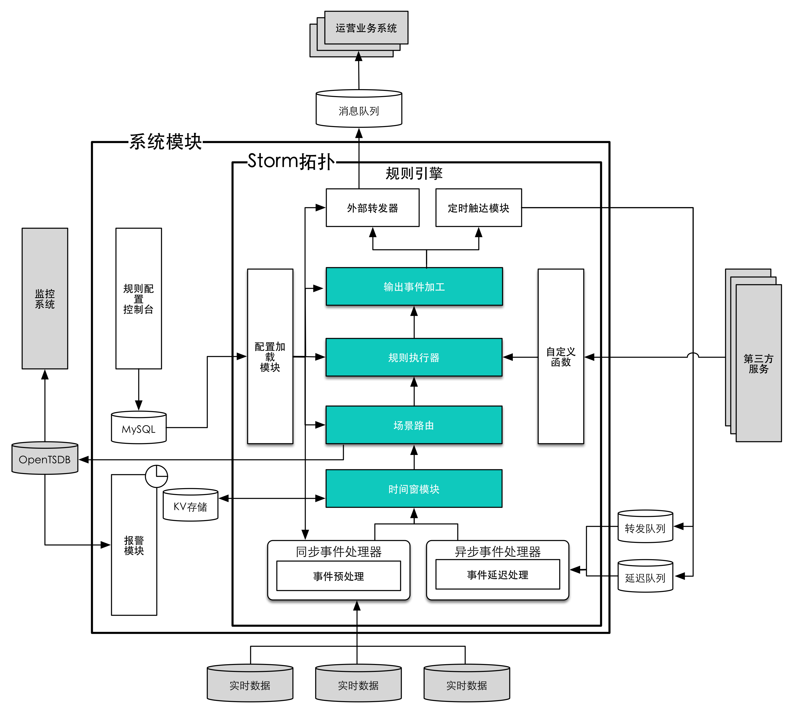 图2  系统模块图