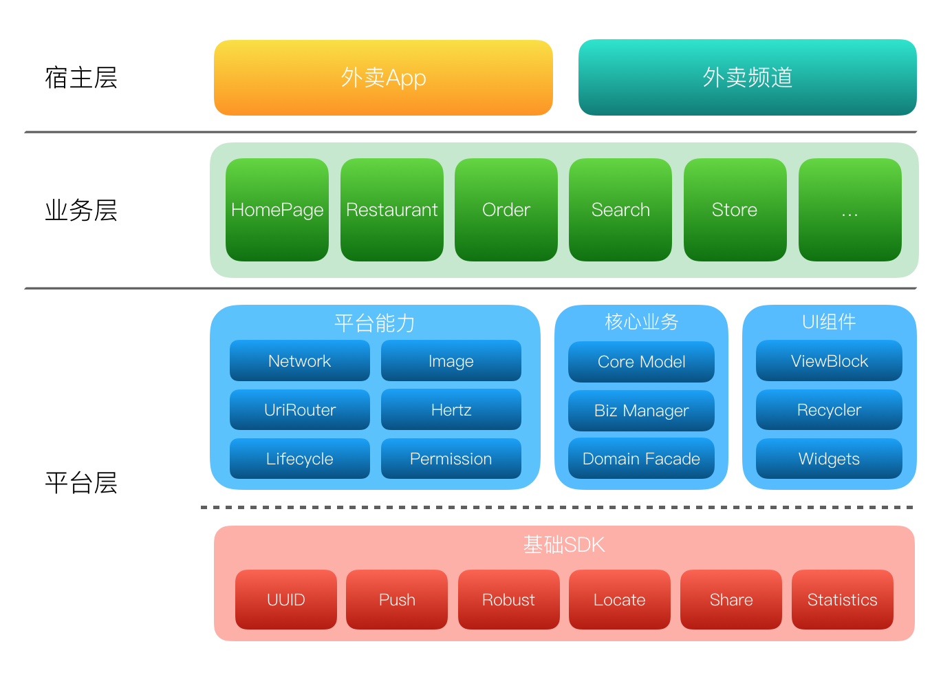 全流程重构京东服务市场系统-架构