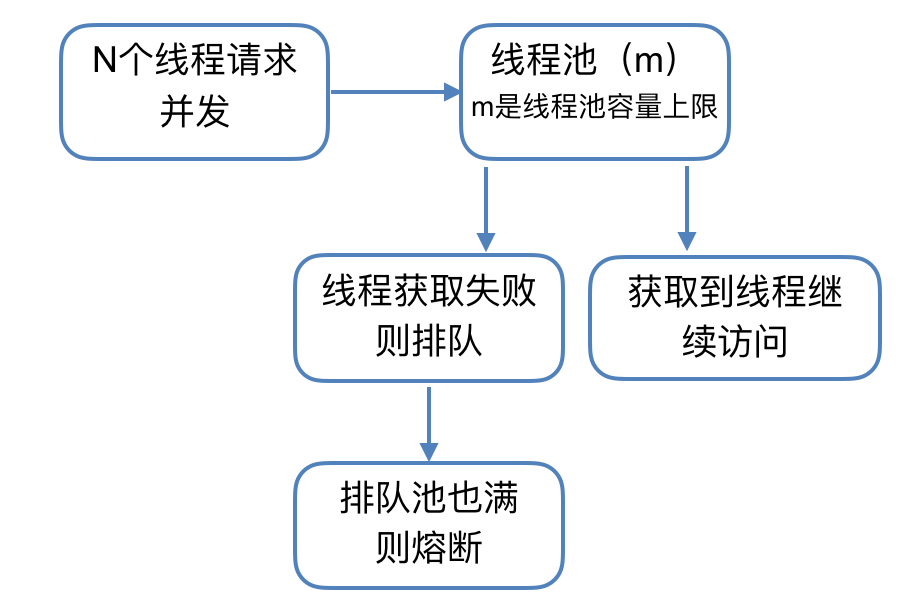 线程池资源隔离