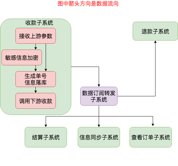 架构图