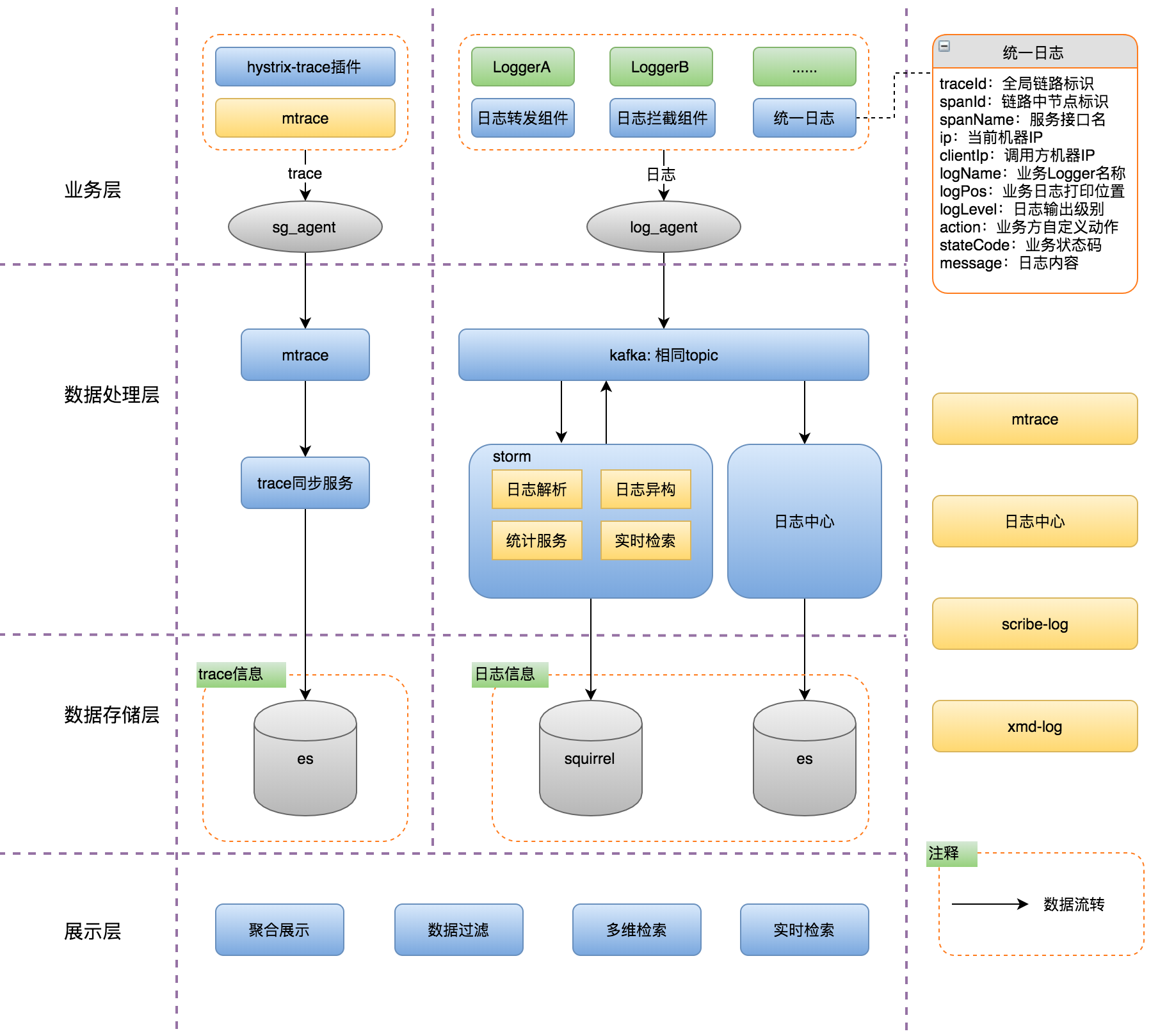 图2 全链路日志系统整体架构