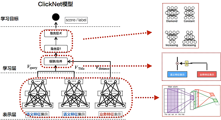 图21 ClickNet模型框架