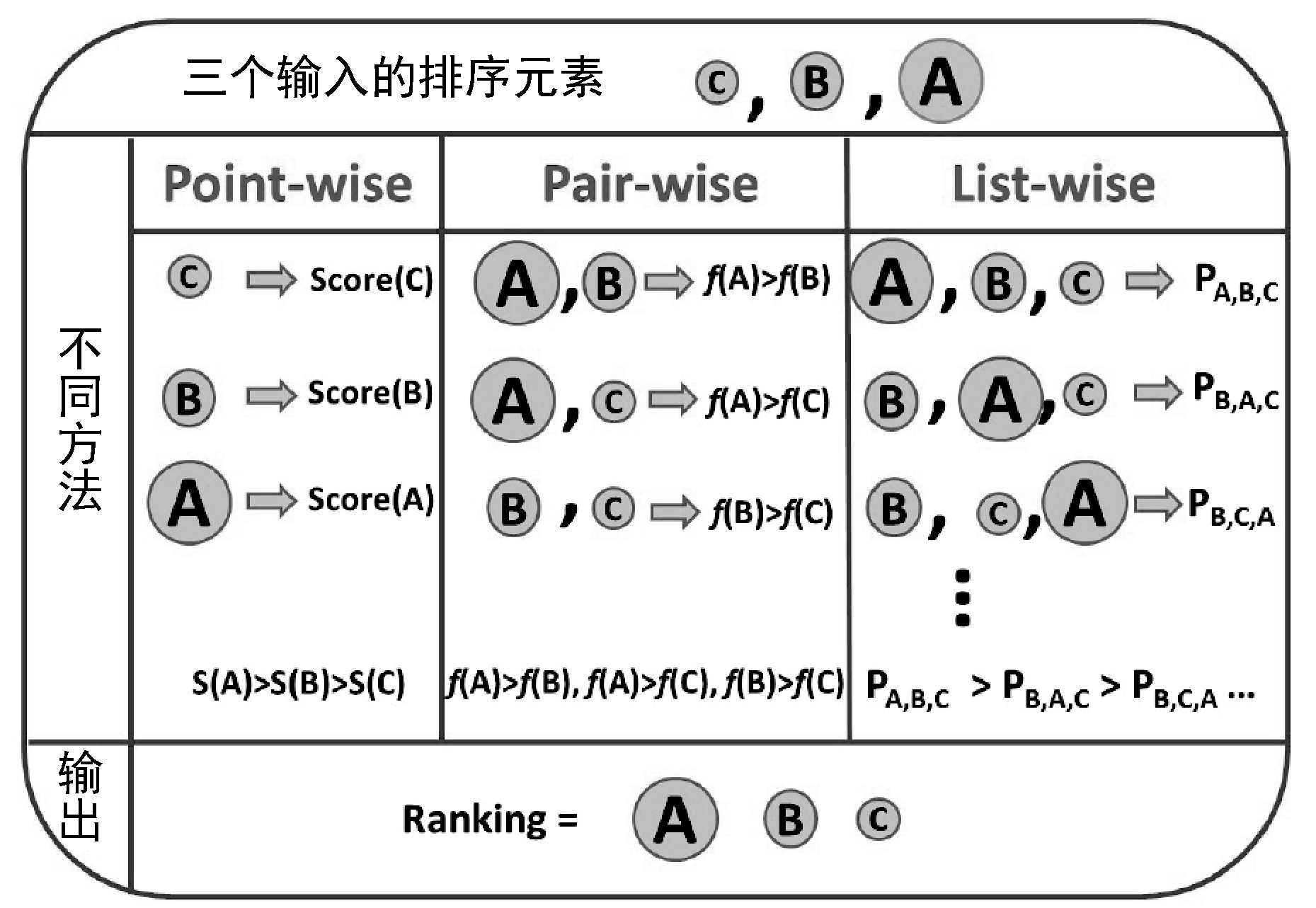图17 排序模型分类
