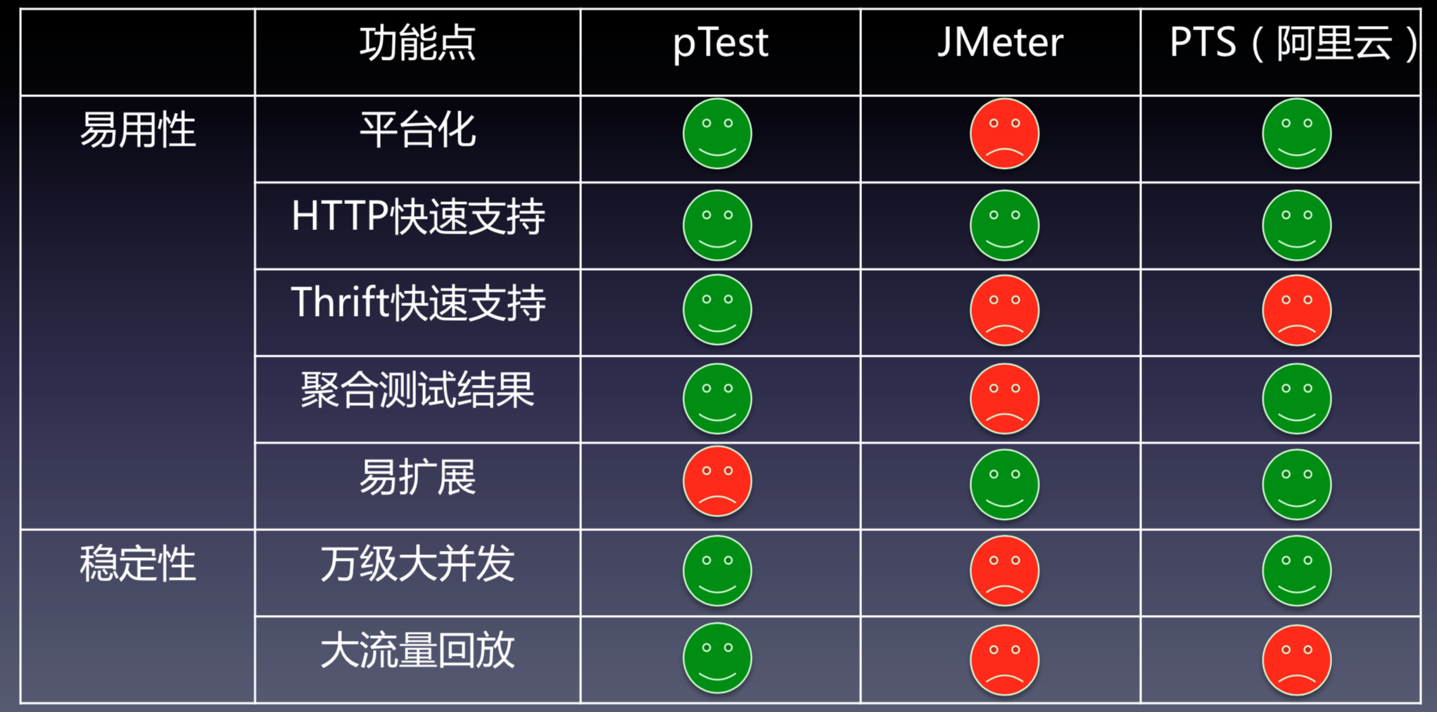 压测工具对比