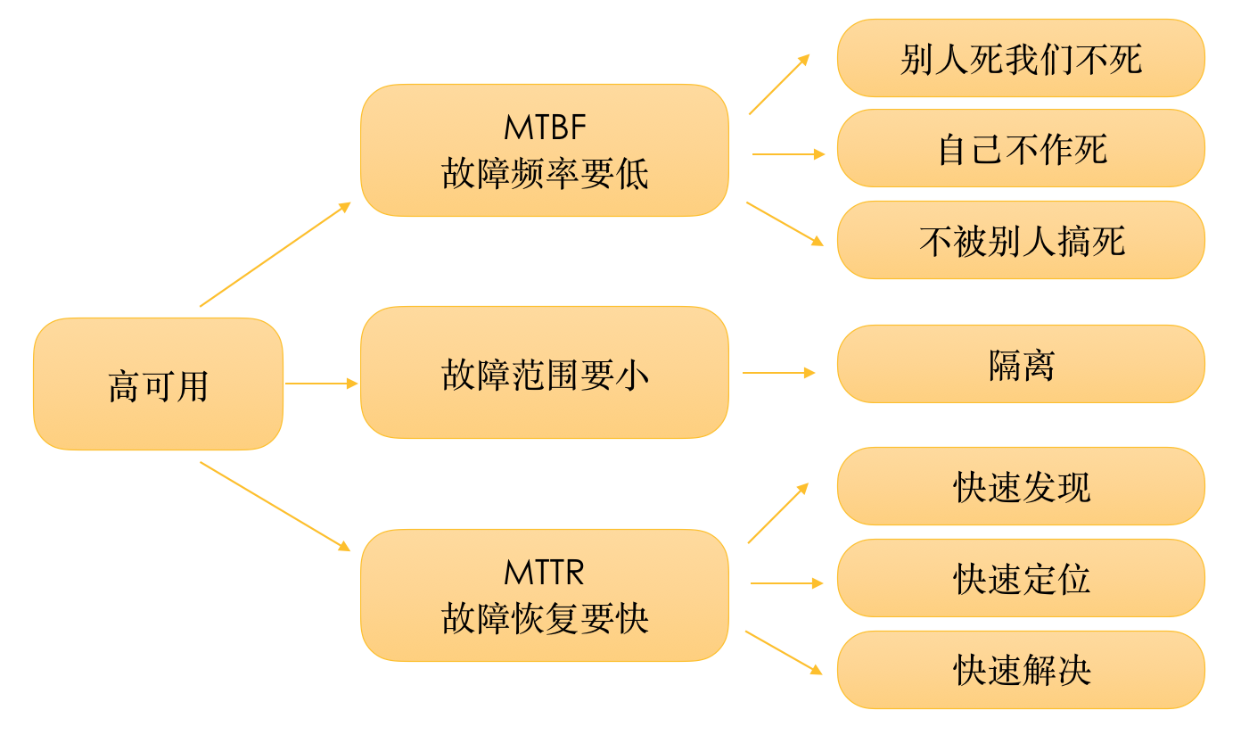 可用性分解