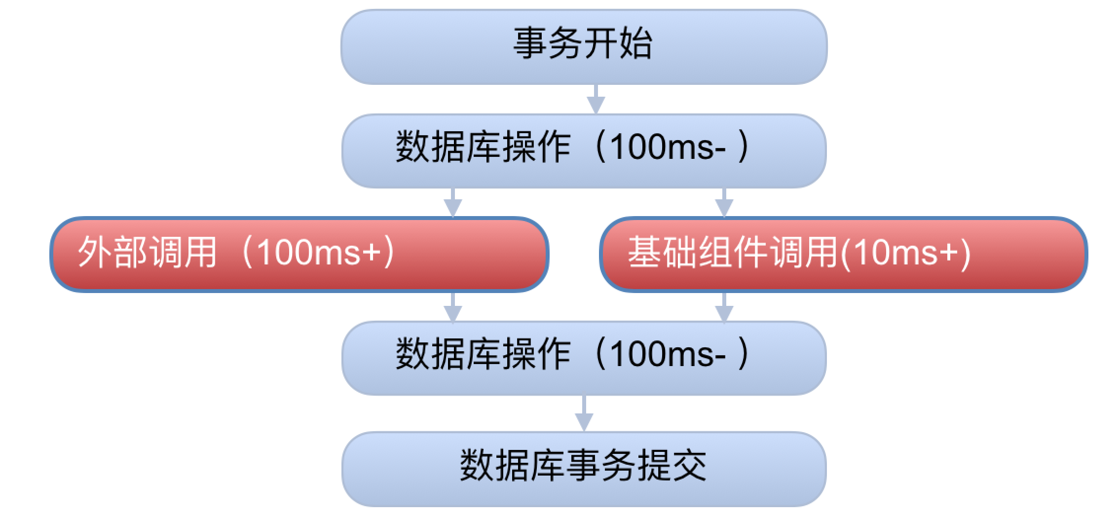 大事务问题