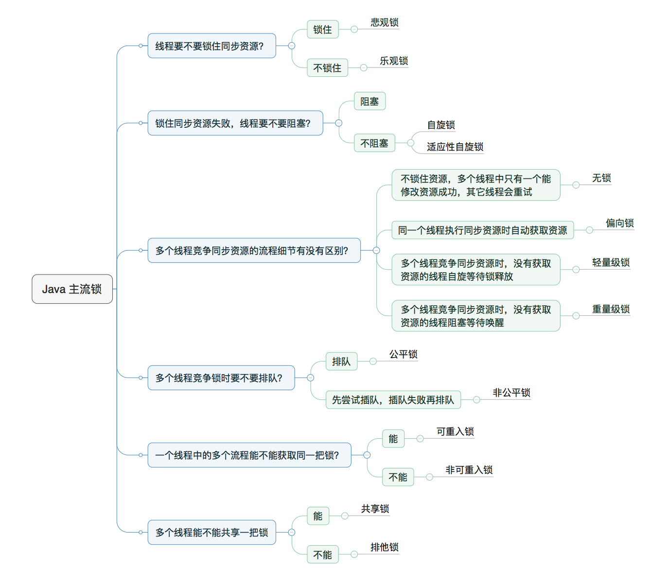 java各种主流锁分类